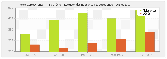 La Crèche : Evolution des naissances et décès entre 1968 et 2007